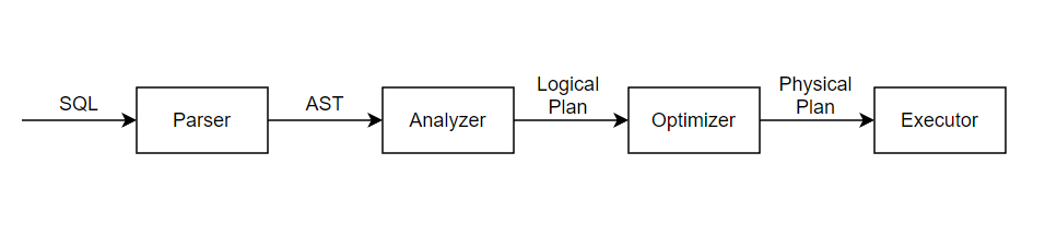 SQL执行流程