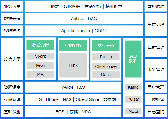 大数据体系（图自字节跳动青训营）