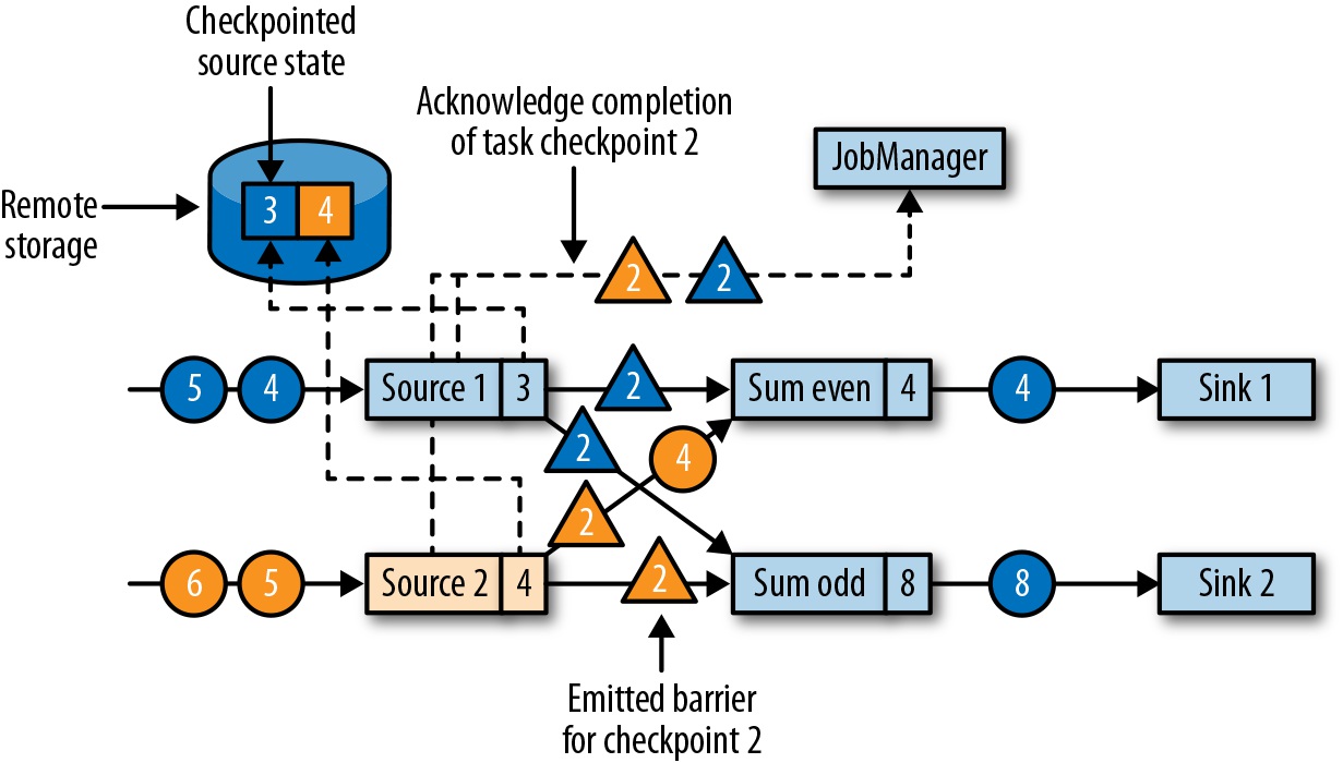 Stream Processing with Apache Flink